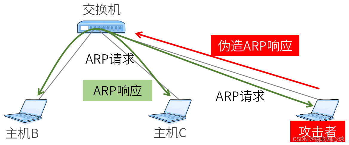 【协议】LLDP、ARP、STP、ICMP协议