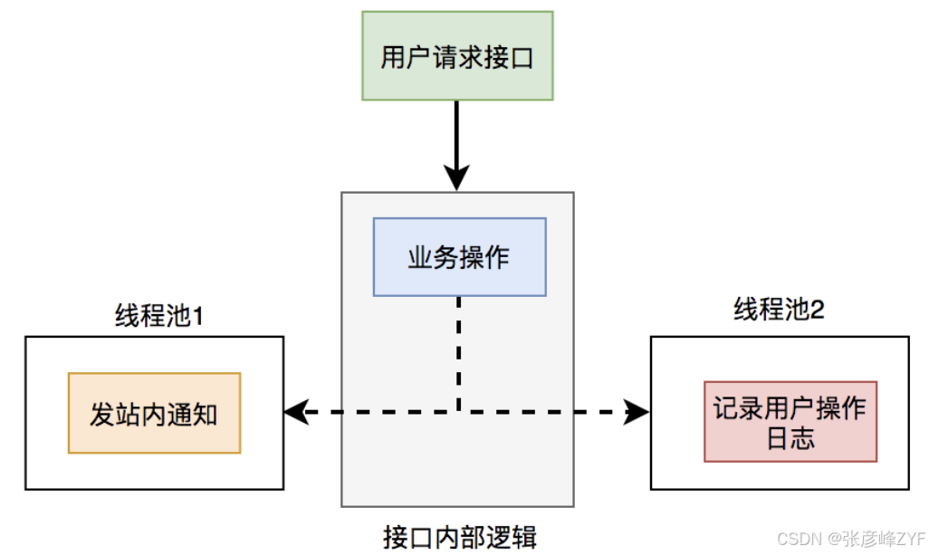 异步处理优化：多线程线程池与消息队列的选择与应用