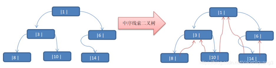 线索化二叉树以及遍历线索化二叉树