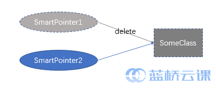 【C++】智能指针的原理和实现