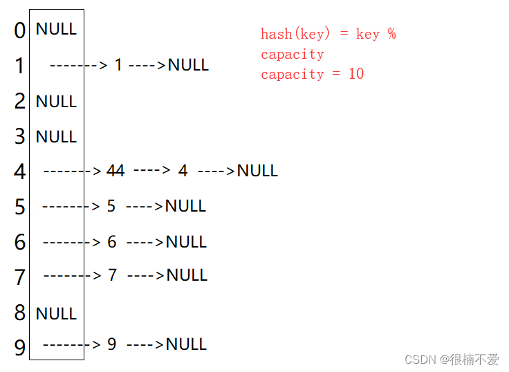 C++数据结构——哈希表