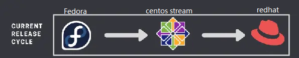 【Linux】CentOS、CentOS Stream、RedHat 和Fedora 之间的关系