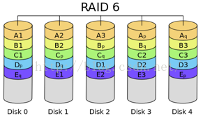 【RAID】什么是RAID？RAID有什么用？RAID原理