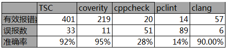 【代码质量】静态代码检测pc-lint, visual lint, cpp-check（pclint、cppcheck、TscanCode）