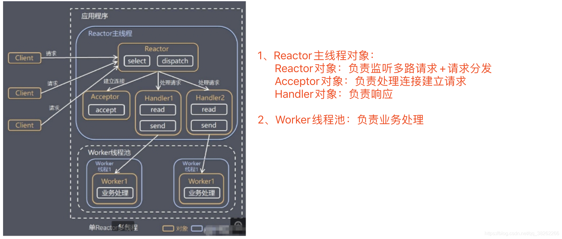 【epoll】epoll多路复用和Reactor设计思想---编辑中