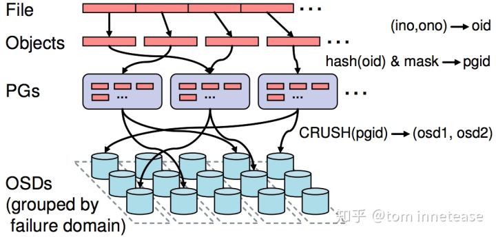 【ceph】CRUSH算法的原理与实现|File-＞Object-＞PG-＞OSD的映射方法