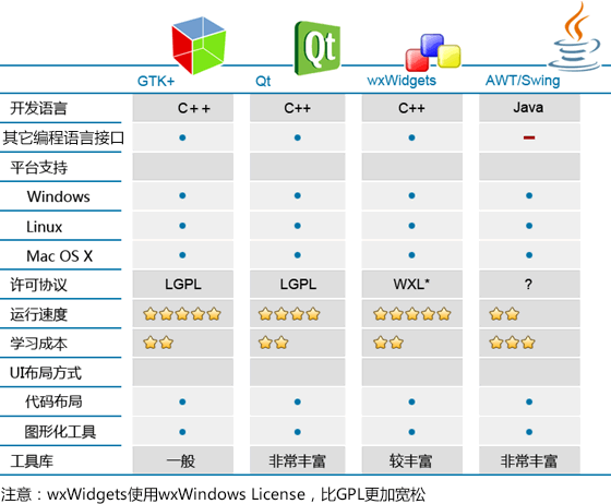 【QT】QT学习：Qt和其它GUI库的对比