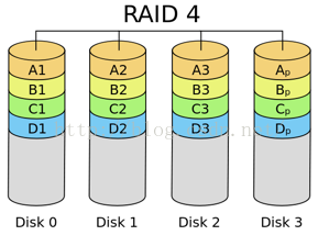 【RAID】什么是RAID？RAID有什么用？RAID原理