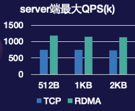 【RDMA】RDMA编程和TCP编程的区别|bRPC