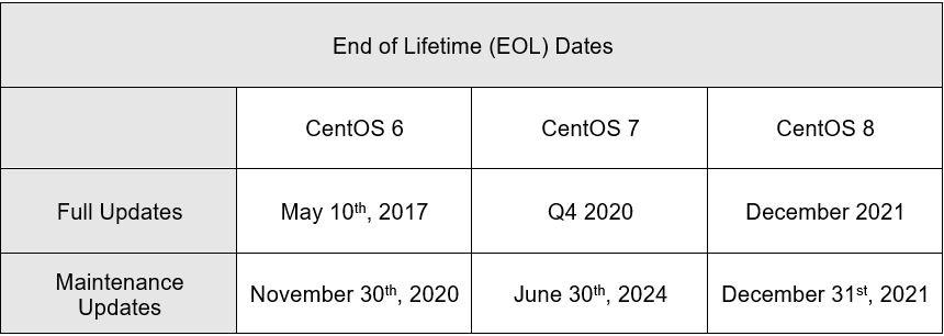 【Linux】CentOS、CentOS Stream、RedHat 和Fedora 之间的关系