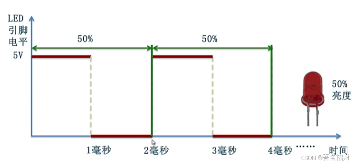arduino程序—模拟输出（基础知识）