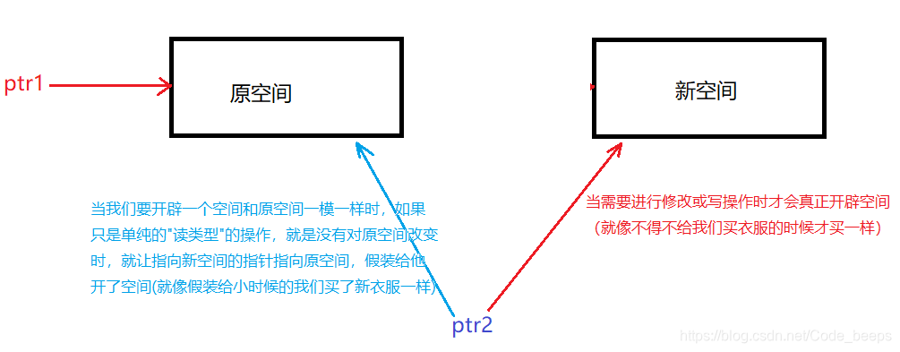 【Linux】写时复制（CopyOnWrite）|写时拷贝|rcu