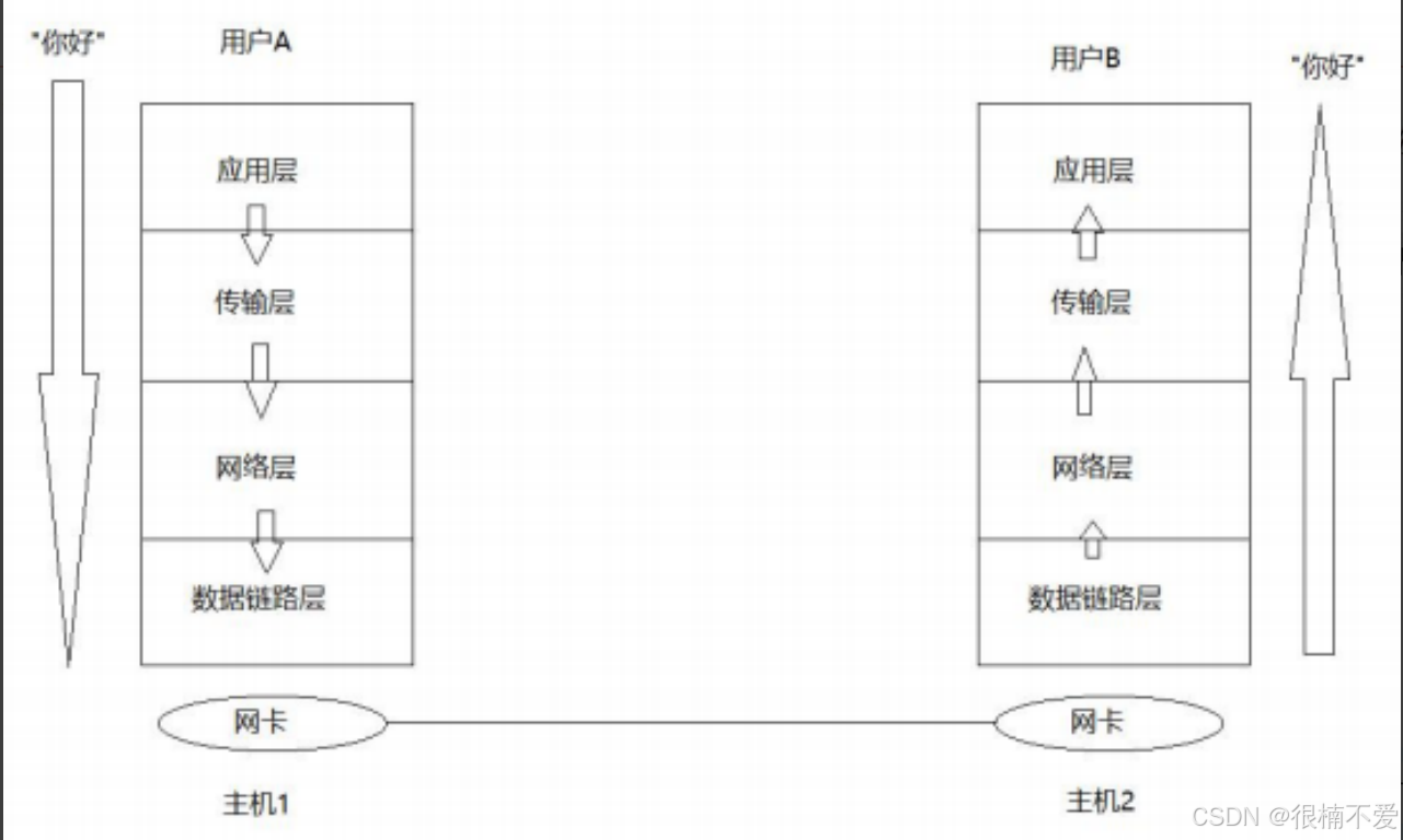 Linux——网络基础