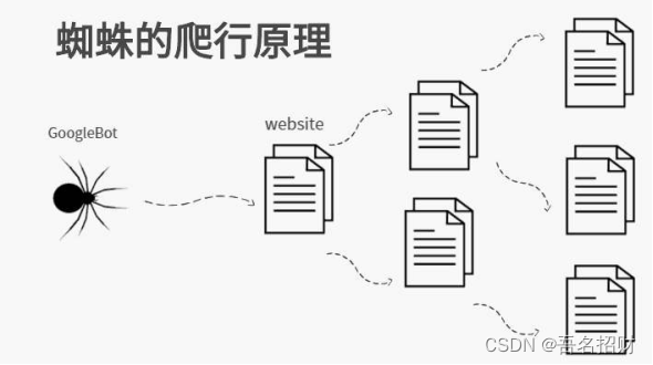 四、（1）网络爬虫入门及准备工作（爬虫及数据可视化）