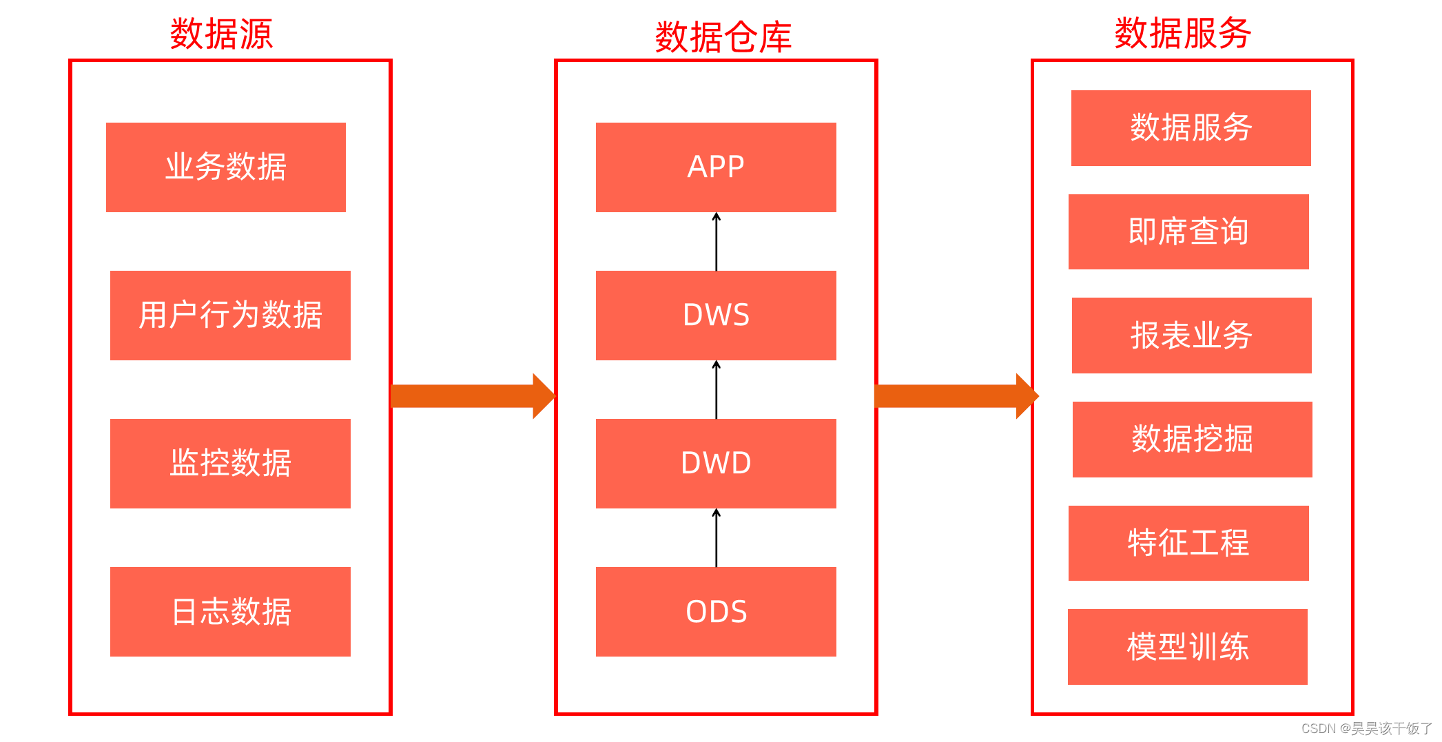 漫谈大数据 - 基于SparkSQL的离线数仓