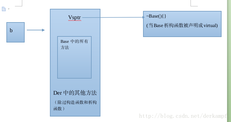 【C++】什么是多态?虚函数的底层实现原理|多重继承|菱形继承