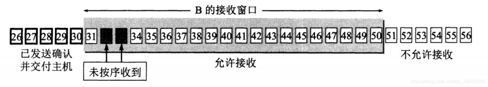 【TCP】TCP的流量控制（TCP滑动窗口和拥塞控制）