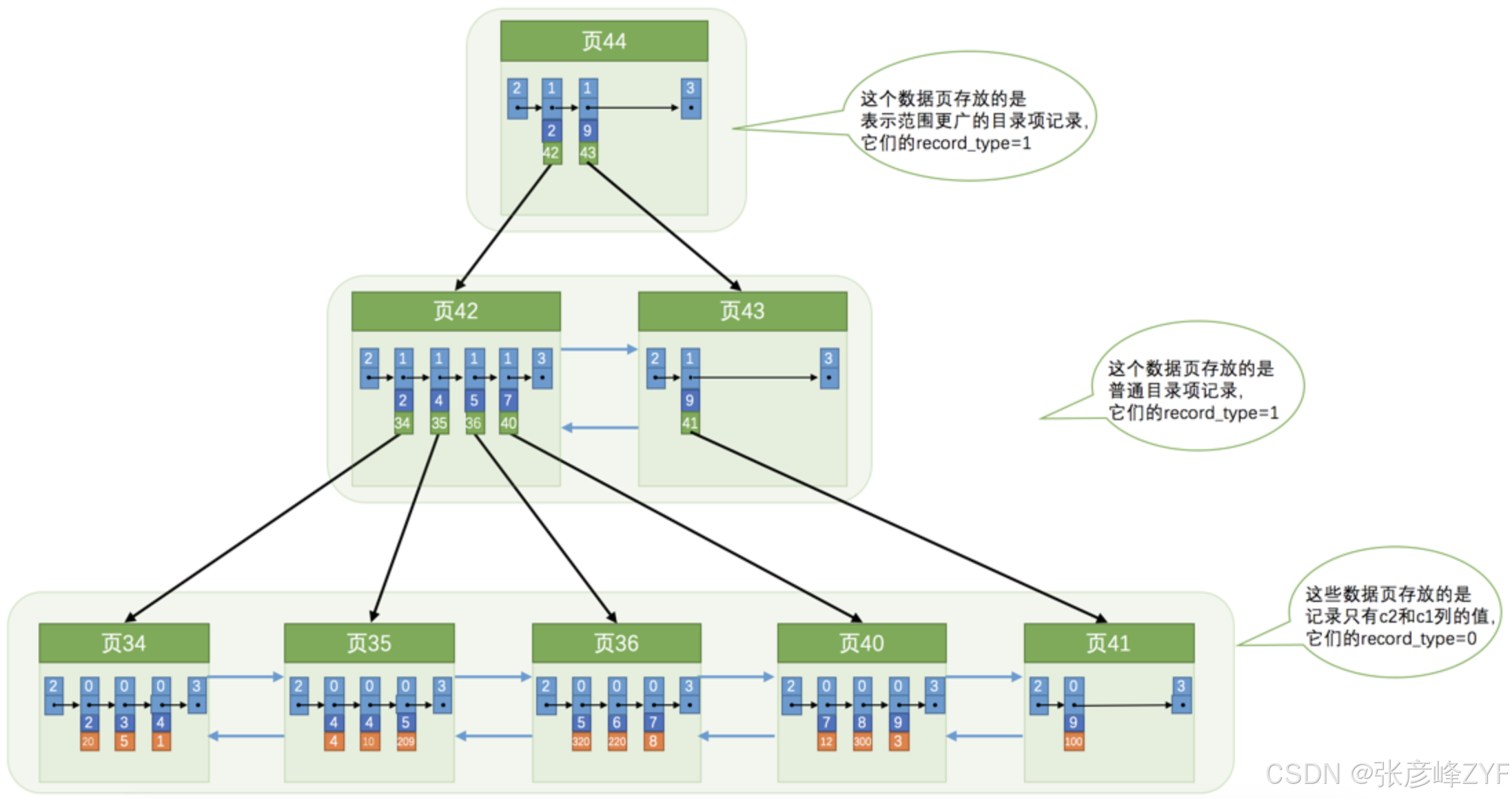 深入理解MySQL InnoDB中的B+索引机制