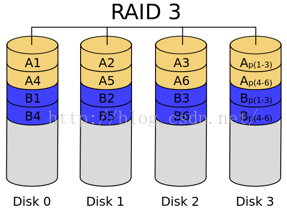 【RAID】什么是RAID？RAID有什么用？RAID原理