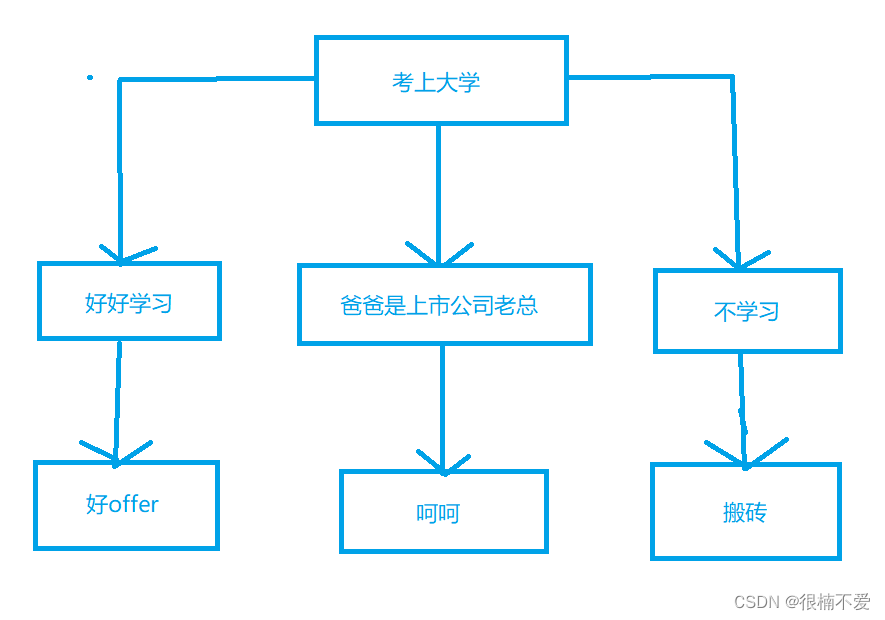 C语言基础之——分支（选择）语句