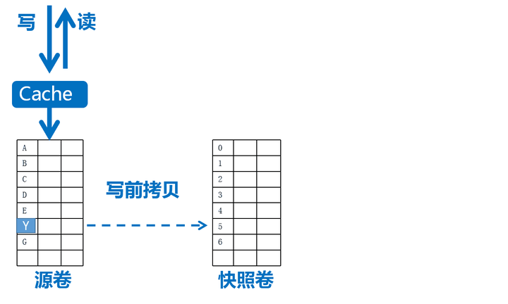 【存储】快照|写时重定向ROW和写时拷贝COW|RWM|小IO聚合