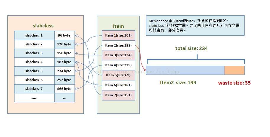 【算法】memcached slabs内存分配算法详解