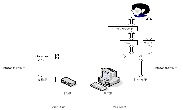 【GDB】GDB工作原理--ptrace(让父进程可观察和控制其它进程、检查和改变其核心映像及寄存器）