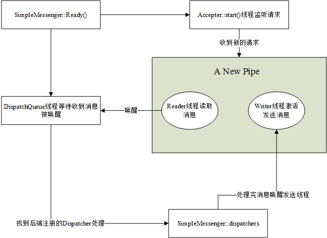 【ceph】Ceph 网络模块（4）——SimpleMessenger数据结构及代码流程分析--研读