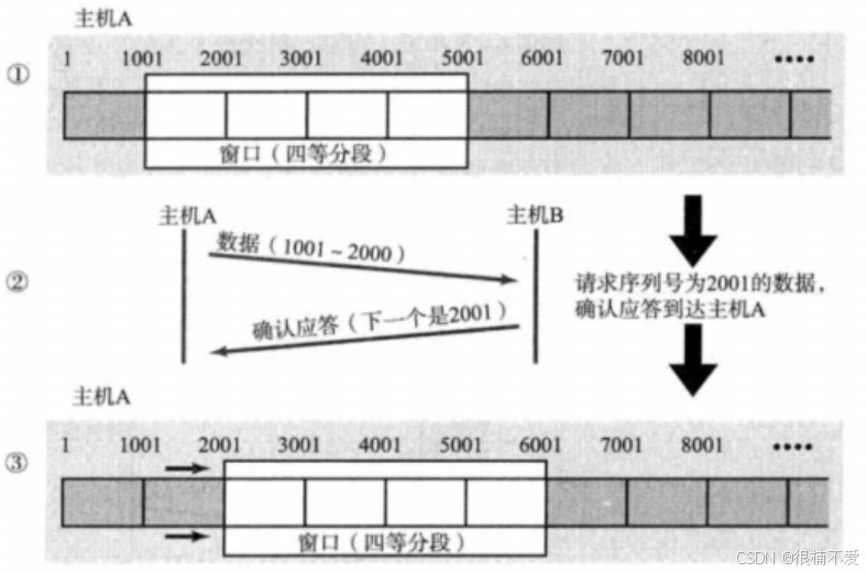 Linux网络——传输层协议