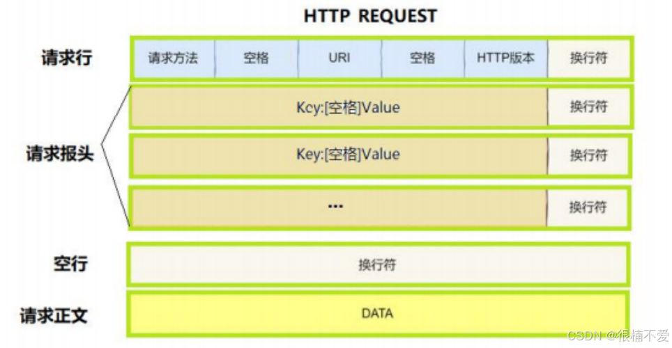 Linux网络——应用层HTTP协议