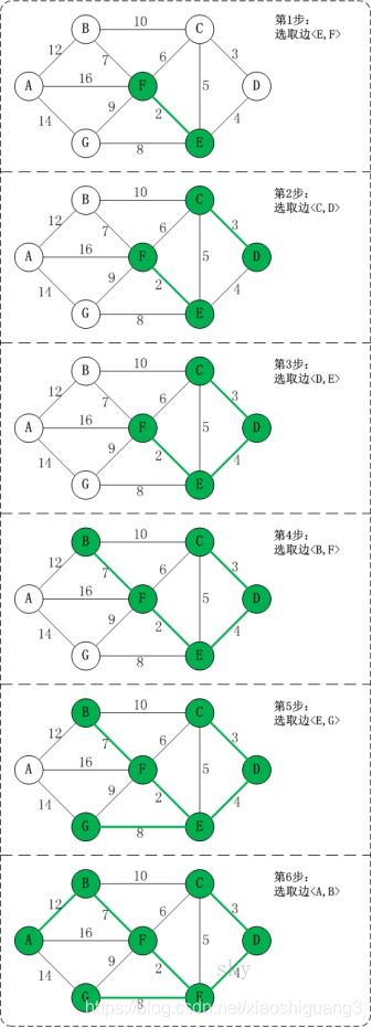 克鲁斯卡尔算法(Kruskal)