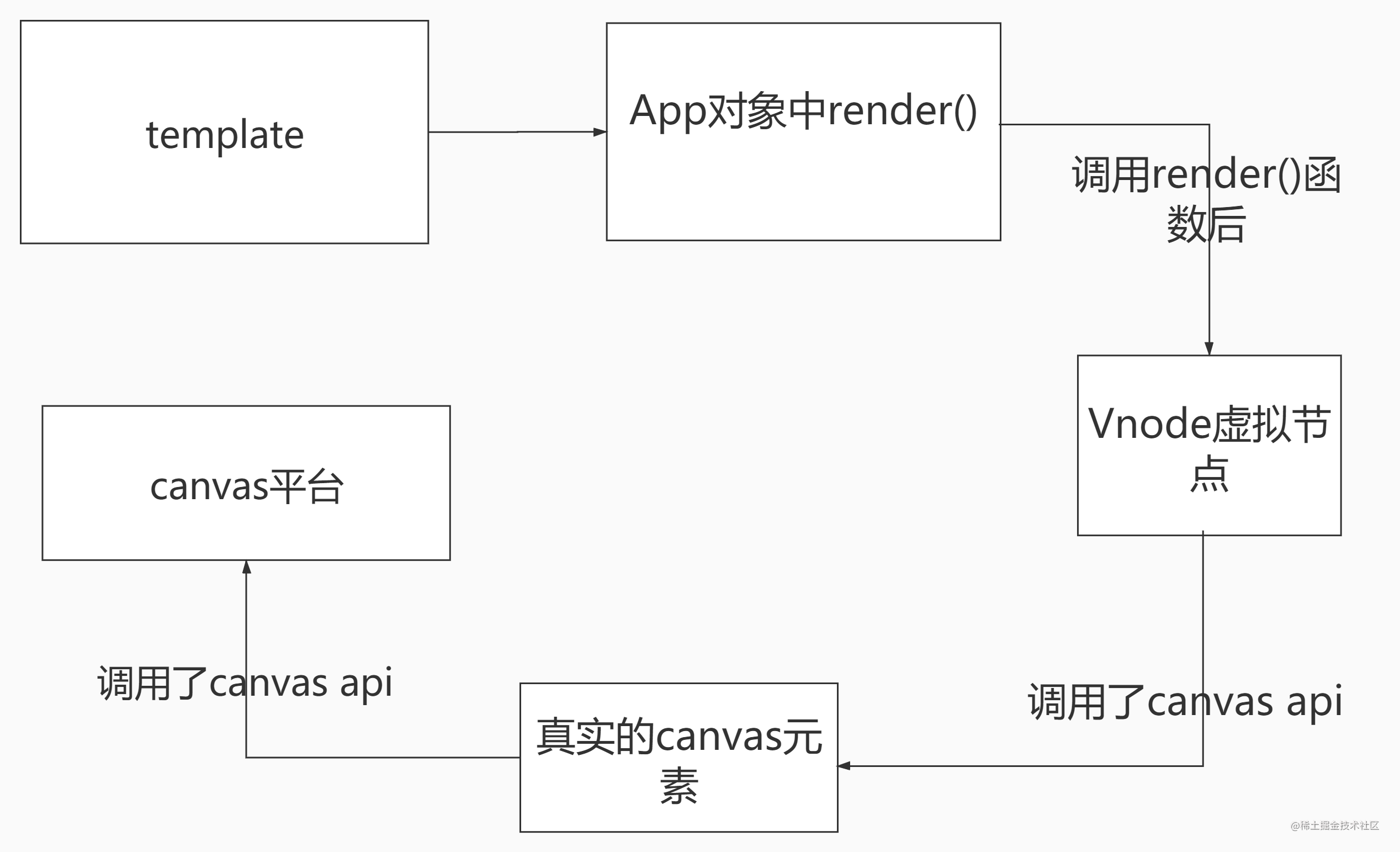 vue3跟vue2的区别?