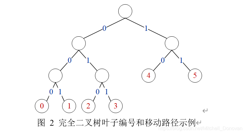 【C++】哈夫曼编码求完全二叉树叶结点编号