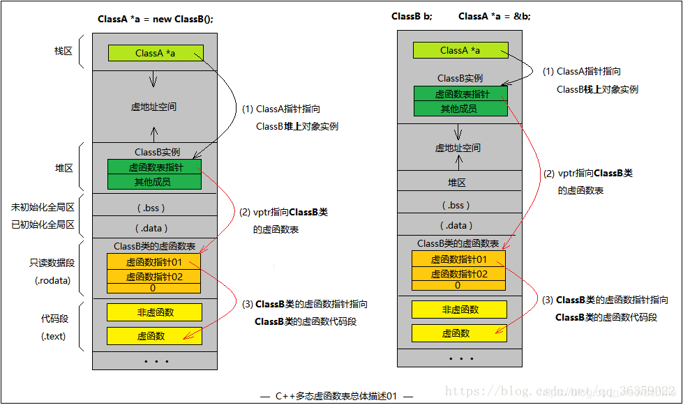 【C++】什么是多态?虚函数的底层实现原理|多重继承|菱形继承