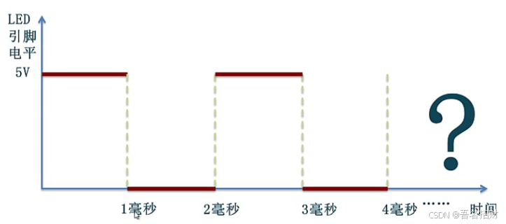 arduino程序—模拟输出（基础知识）