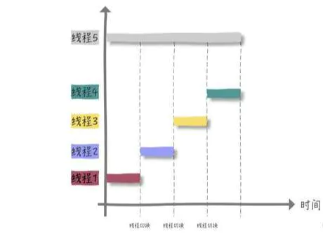 【性能】创建多少个线程合适？