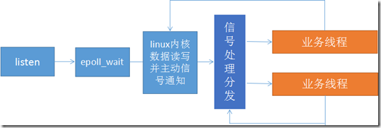 【epoll】epoll多路复用和Reactor设计思想---编辑中