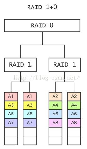 【RAID】什么是RAID？RAID有什么用？RAID原理