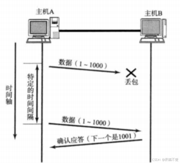 Linux网络——传输层协议