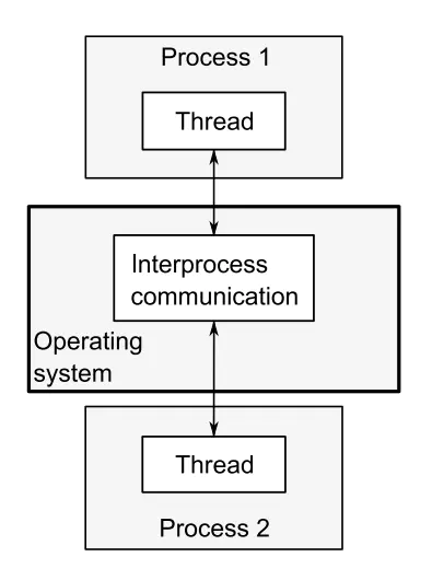 【多线程】c++11多线程编程(一)——初识