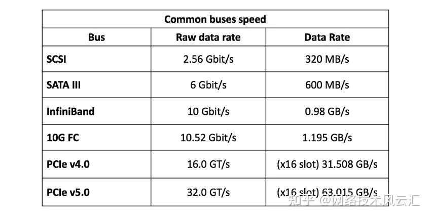 【协议】 SATA接口（AHCI协议）、PCIe 接口（NVMe 协议）|nvme ssd和普通ssd区别