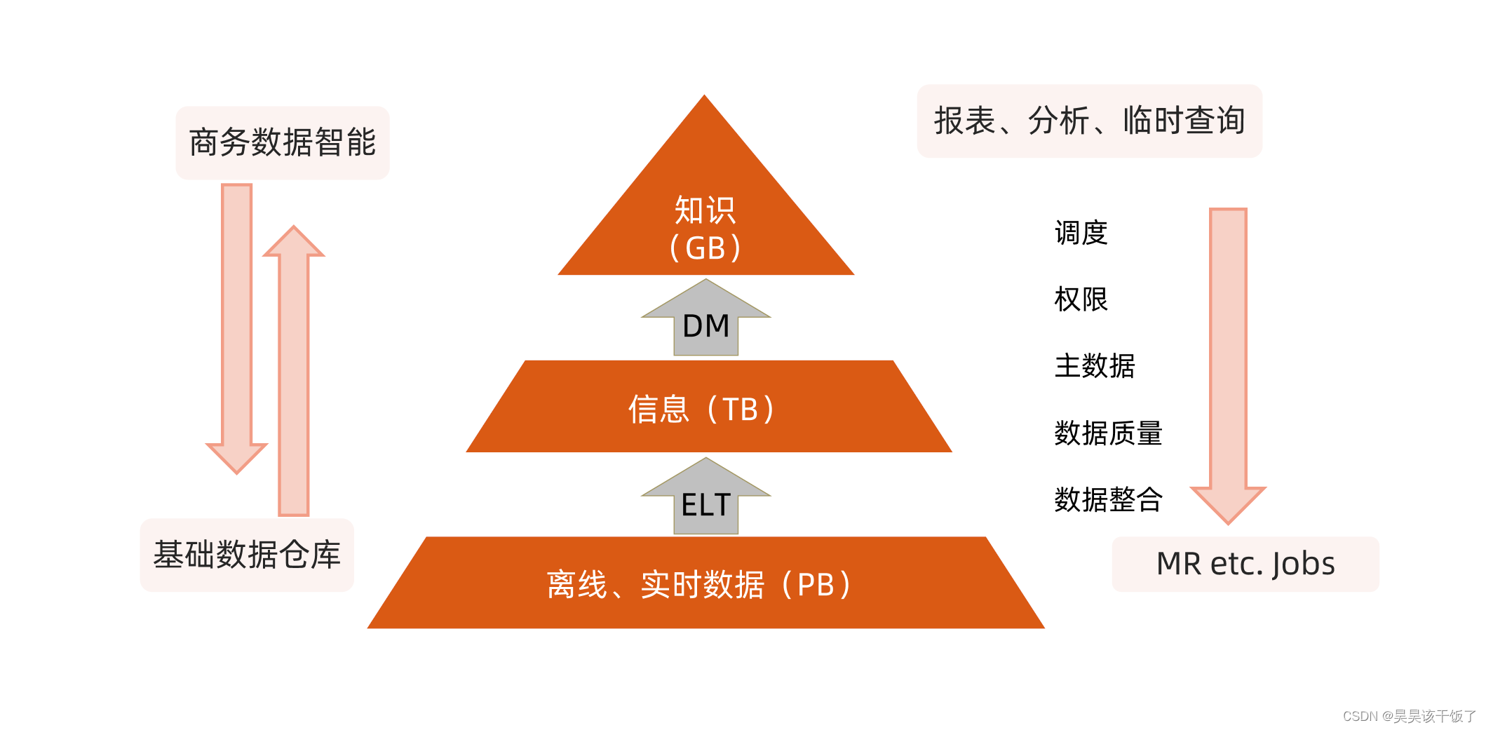 漫谈大数据 - 基于SparkSQL的离线数仓