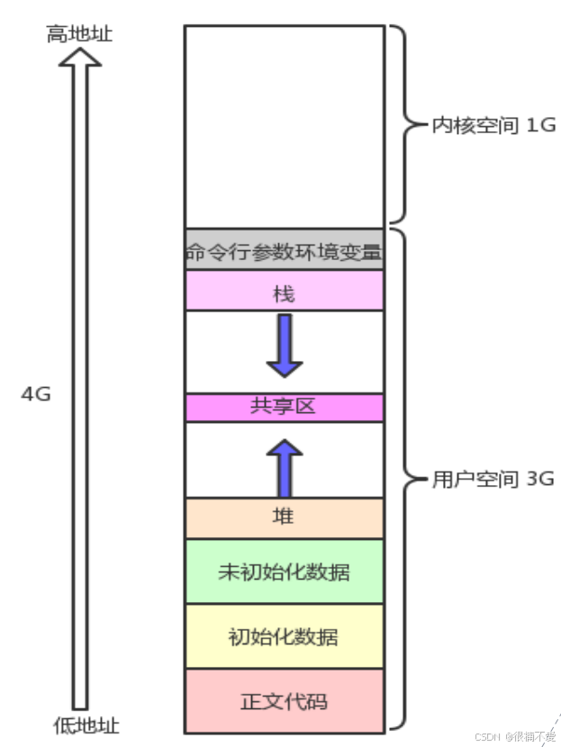 Linux——进程（上）