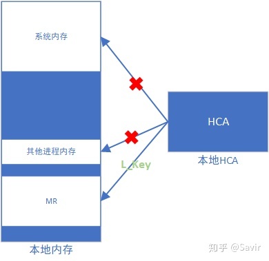 【RDMA】6. RDMA之Memory Region