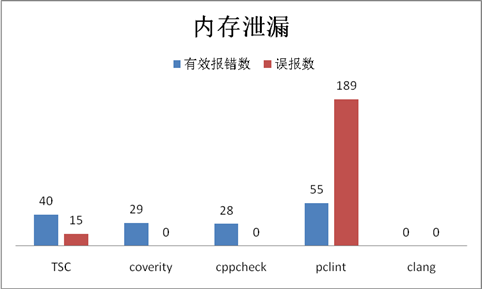 【代码质量】静态代码检测pc-lint, visual lint, cpp-check（pclint、cppcheck、TscanCode）