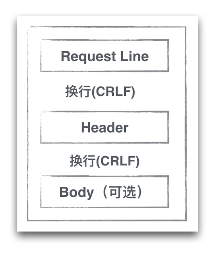 【HTTP】超简洁的实例 ——关于HTTP协议分析