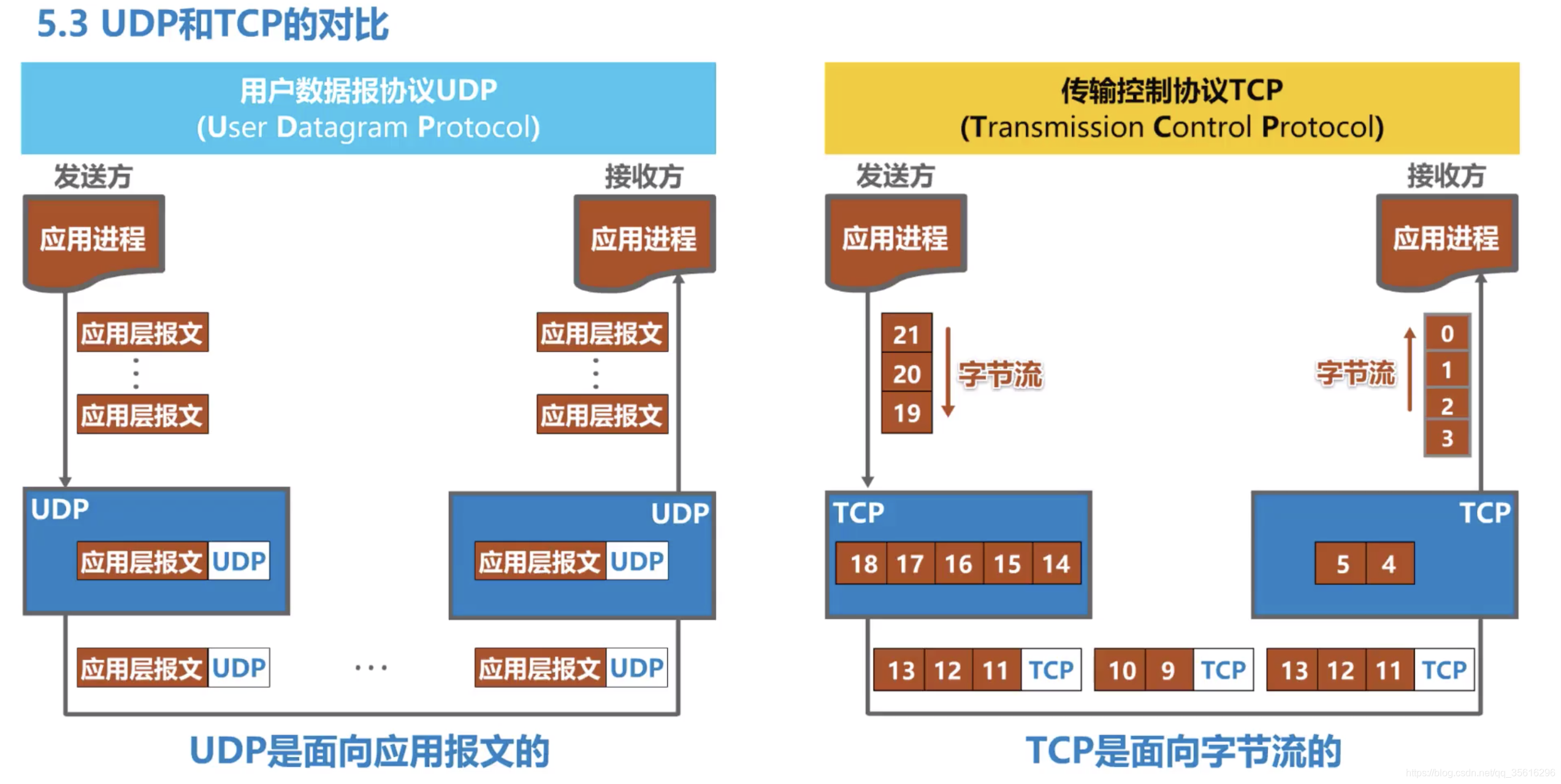 【TCP】TCP的流量控制（TCP滑动窗口和拥塞控制）