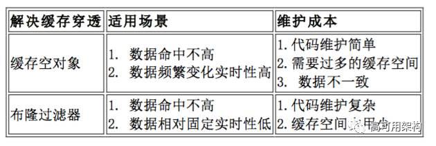 【redis】redis缓存穿透及解决方案|缓存穿透，缓存击穿，雪崩的理解