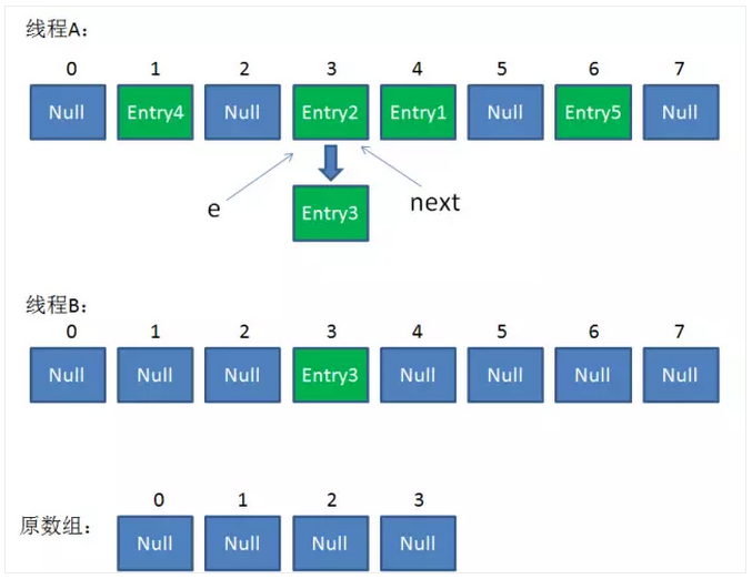 【hashmap】HashMap原理及线程不安全详解|哈希表原理