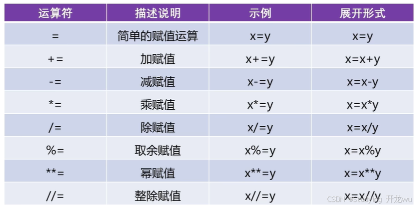 3.第三章节python中所有运算符运算规则和优先级最详细解释（算术运算符、复制运算符 、比较运算符 、逻辑运算符 、位运算符）